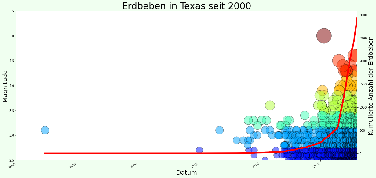 Zeitlicher Verlauf der Erdbebenaktivität in Texas seit 2000