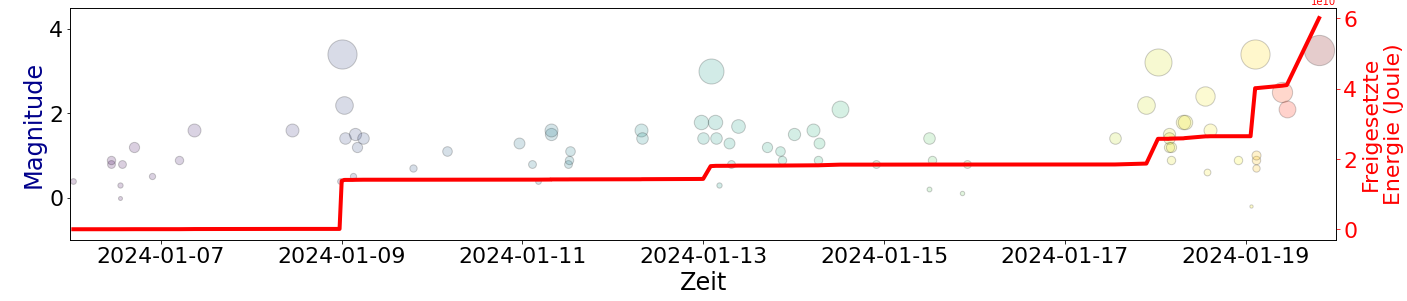 Erdbeben bei St. Johann in Tirol der letzten 14 Tage. Daten: ZAMG/Geosphere Austria