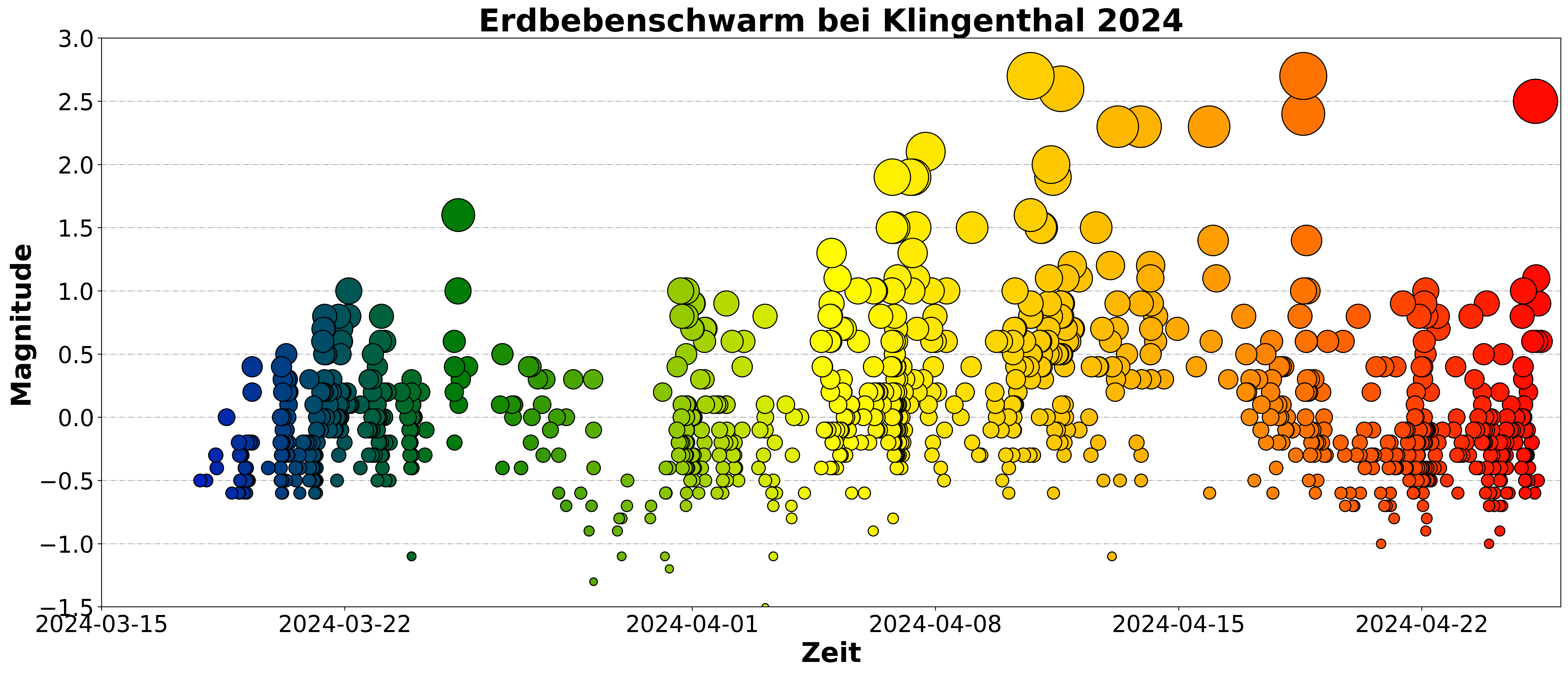 <strong>Abbildung 2:</strong> Zeitlicher Verlauf und Magnituden des Klingenthal-Schwarms seit März 2024. Daten: Seismo-Verbund Mitteldeutschland. Durch unterschiedliche Ortungsmethoden und angepasster Modelle im Verlaufe des Schwarms kommt es zu unsicheren und teils voneinander abweichenden Lokalisierungen. Zudem konnten die meisten Erdbeben unter Magnitude 0 noch nicht lokalisiert werden. Auch bei größeren Beben gibt es noch Datenlücken.