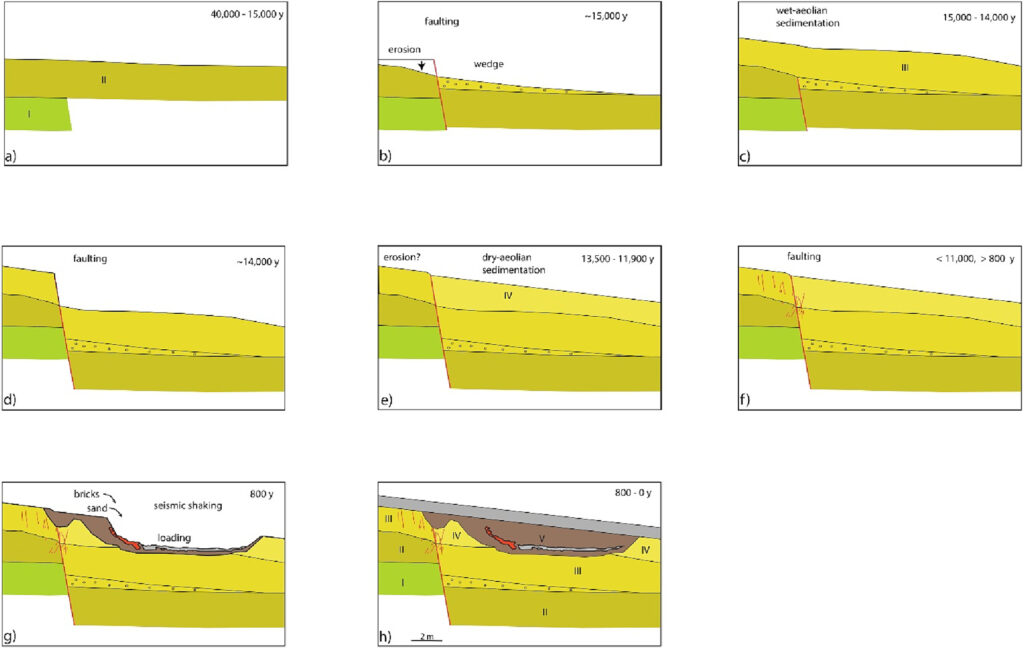 Abbildung 1: Schematische Darstellung der Entwicklung der Peelrand-Störung und der geologischen Auswirkungen dortiger Erdbeben (aus Van Balen 2024)